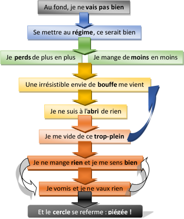 Anorexie mentale, boulimie, compulsions alimentaires et troubles ...