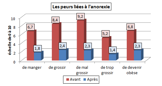 Anorexie_groupes_peurs.png