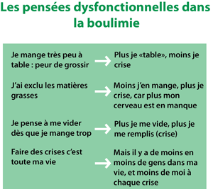 Anorexie mentale, boulimie, compulsions alimentaires et troubles ...