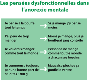 Anorexie mentale, boulimie, compulsions alimentaires et troubles ...