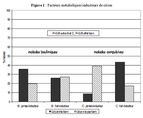 Anorexie mentale, boulimie, compulsions alimentaires et troubles ...